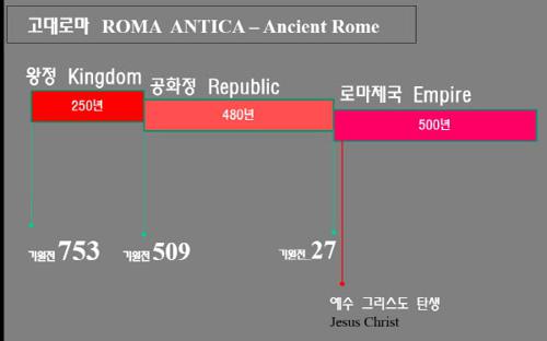 로마 역사 개요